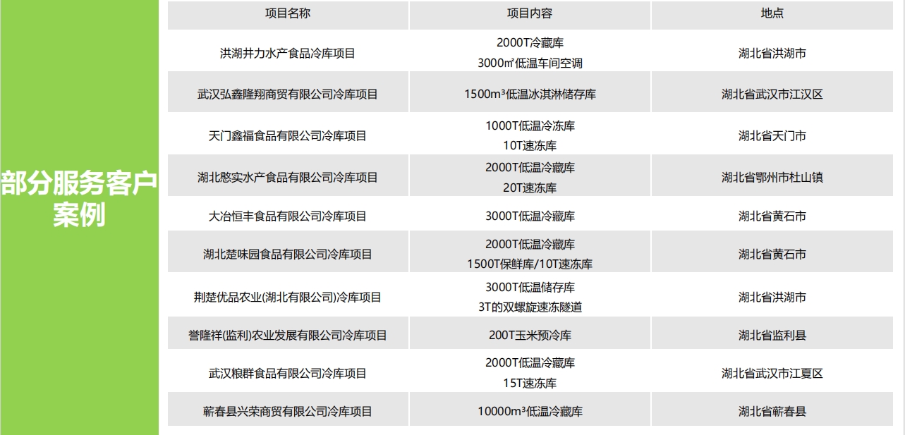 部分服務(wù)客戶案例